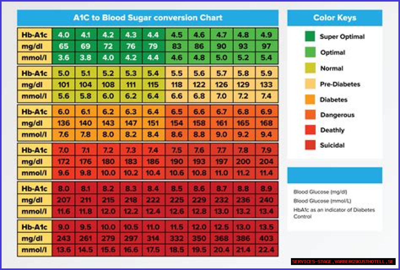 Get The Normal Range For Hemoglobin A1c Levels: A Guide For Optimal Health